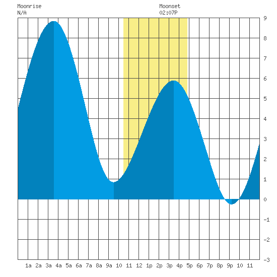 Goodnews Bay entrance tide chart for Wednesday, December 10, 2025