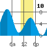 Goodnews Bay entrance tide chart for Wednesday, December 10, 2025
