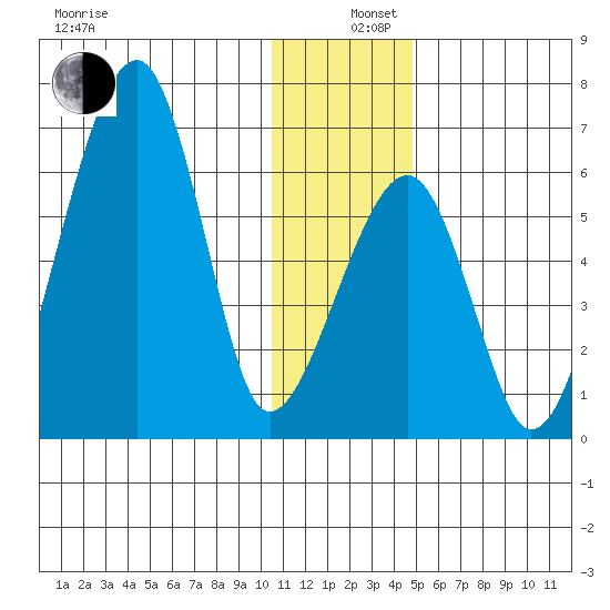 Goodnews Bay entrance tide chart for Thursday, December 11, 2025