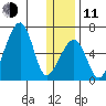Goodnews Bay entrance tide chart for Thursday, December 11, 2025