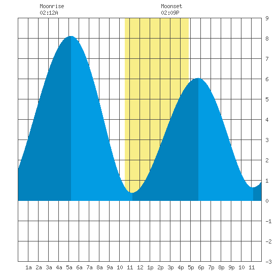 Goodnews Bay entrance tide chart for Friday, December 12, 2025
