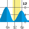 Goodnews Bay entrance tide chart for Friday, December 12, 2025