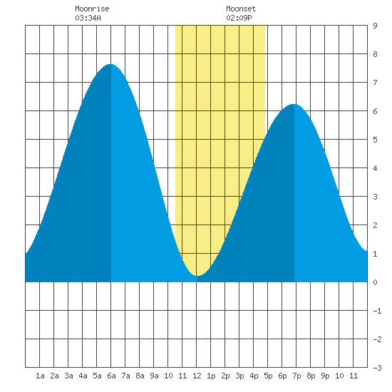 Goodnews Bay entrance tide chart for Saturday, December 13, 2025