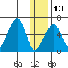 Goodnews Bay entrance tide chart for Saturday, December 13, 2025