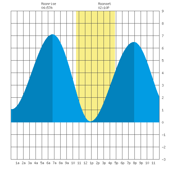 Goodnews Bay entrance tide chart for Sunday, December 14, 2025