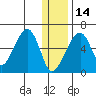 Goodnews Bay entrance tide chart for Sunday, December 14, 2025