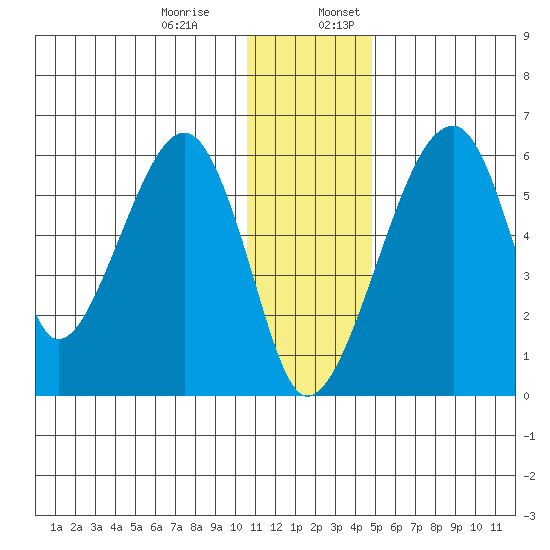 Goodnews Bay entrance tide chart for Monday, December 15, 2025