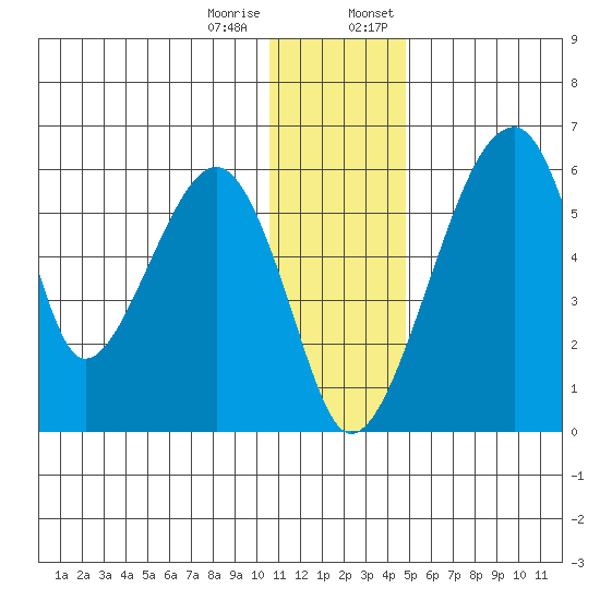 Goodnews Bay entrance tide chart for Tuesday, December 16, 2025