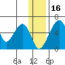 Goodnews Bay entrance tide chart for Tuesday, December 16, 2025