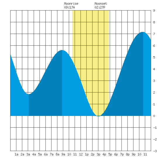 Goodnews Bay entrance tide chart for Wednesday, December 17, 2025