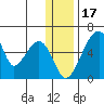 Goodnews Bay entrance tide chart for Wednesday, December 17, 2025