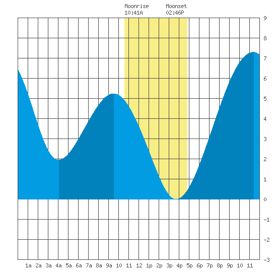 Goodnews Bay entrance tide chart for Thursday, December 18, 2025