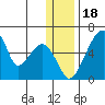 Goodnews Bay entrance tide chart for Thursday, December 18, 2025