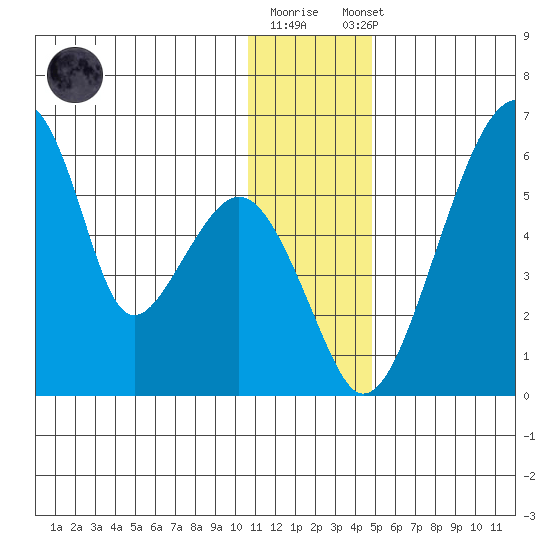 Goodnews Bay entrance tide chart for Friday, December 19, 2025