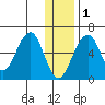 Goodnews Bay entrance tide chart for Monday, December 1, 2025