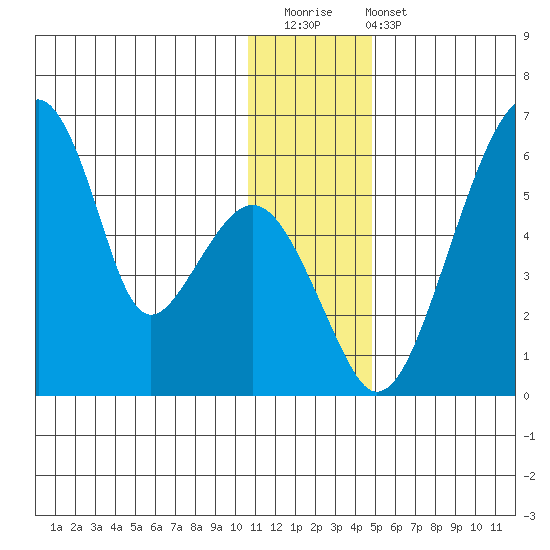 Goodnews Bay entrance tide chart for Saturday, December 20, 2025