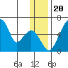 Goodnews Bay entrance tide chart for Saturday, December 20, 2025
