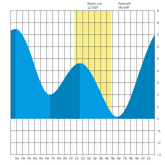 Goodnews Bay entrance tide chart for Sunday, December 21, 2025
