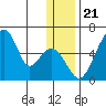 Goodnews Bay entrance tide chart for Sunday, December 21, 2025