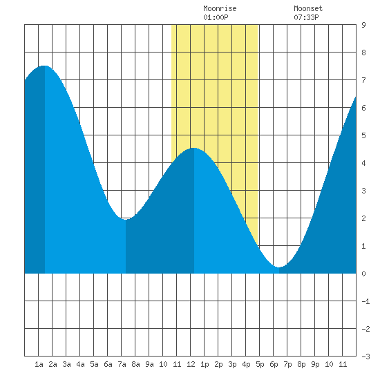 Goodnews Bay entrance tide chart for Monday, December 22, 2025