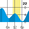 Goodnews Bay entrance tide chart for Monday, December 22, 2025
