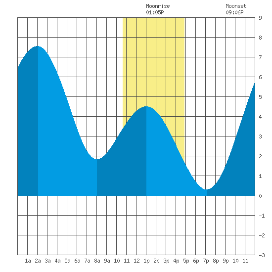 Goodnews Bay entrance tide chart for Tuesday, December 23, 2025