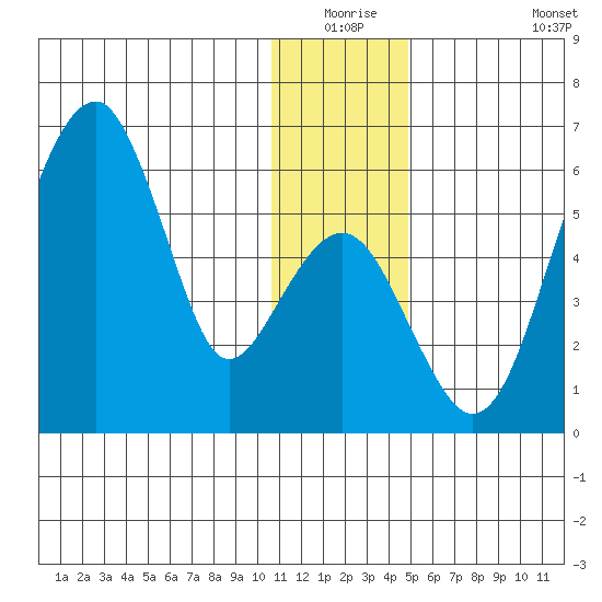 Goodnews Bay entrance tide chart for Wednesday, December 24, 2025