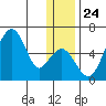 Goodnews Bay entrance tide chart for Wednesday, December 24, 2025