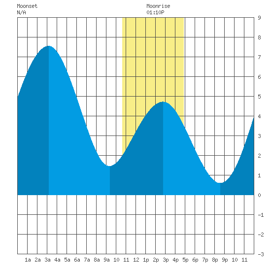 Goodnews Bay entrance tide chart for Thursday, December 25, 2025