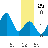 Goodnews Bay entrance tide chart for Thursday, December 25, 2025