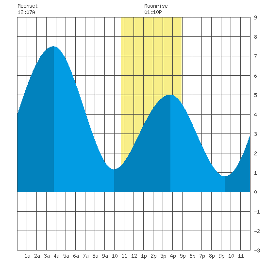 Goodnews Bay entrance tide chart for Friday, December 26, 2025
