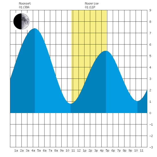 Goodnews Bay entrance tide chart for Saturday, December 27, 2025
