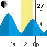 Goodnews Bay entrance tide chart for Saturday, December 27, 2025