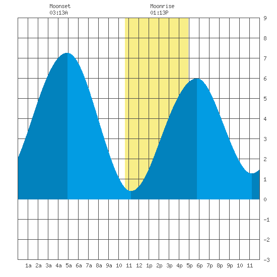 Goodnews Bay entrance tide chart for Sunday, December 28, 2025
