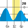 Goodnews Bay entrance tide chart for Sunday, December 28, 2025