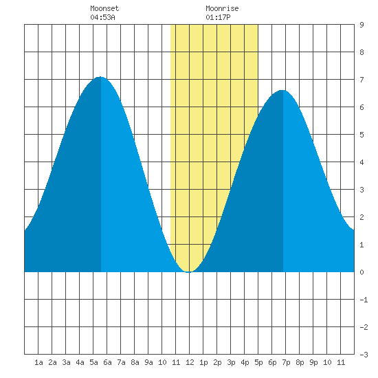 Goodnews Bay entrance tide chart for Monday, December 29, 2025