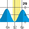 Goodnews Bay entrance tide chart for Monday, December 29, 2025