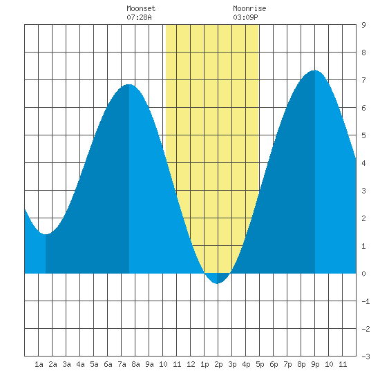 Goodnews Bay entrance tide chart for Tuesday, December 2, 2025