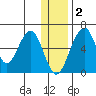 Goodnews Bay entrance tide chart for Tuesday, December 2, 2025