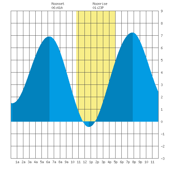 Goodnews Bay entrance tide chart for Tuesday, December 30, 2025