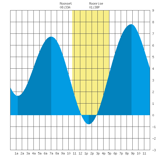Goodnews Bay entrance tide chart for Wednesday, December 31, 2025