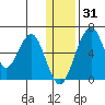 Goodnews Bay entrance tide chart for Wednesday, December 31, 2025