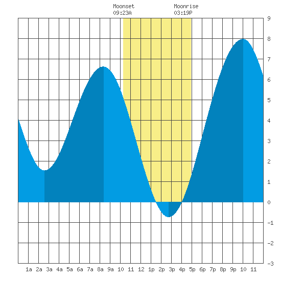 Goodnews Bay entrance tide chart for Wednesday, December 3, 2025