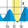 Goodnews Bay entrance tide chart for Wednesday, December 3, 2025