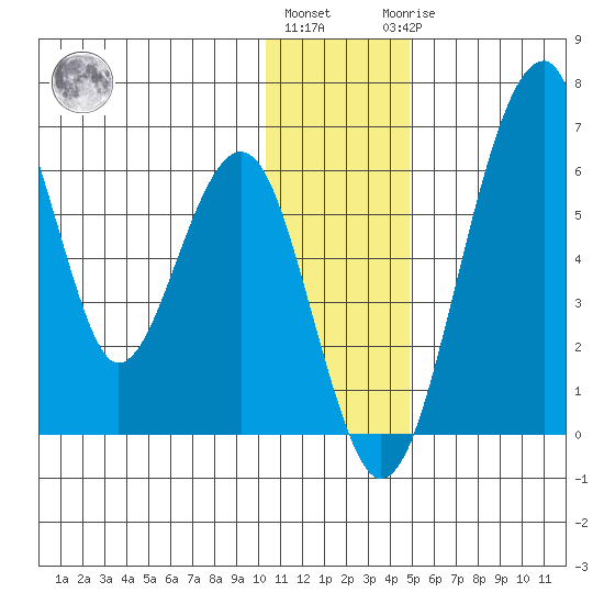 Goodnews Bay entrance tide chart for Thursday, December 4, 2025