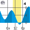 Goodnews Bay entrance tide chart for Thursday, December 4, 2025