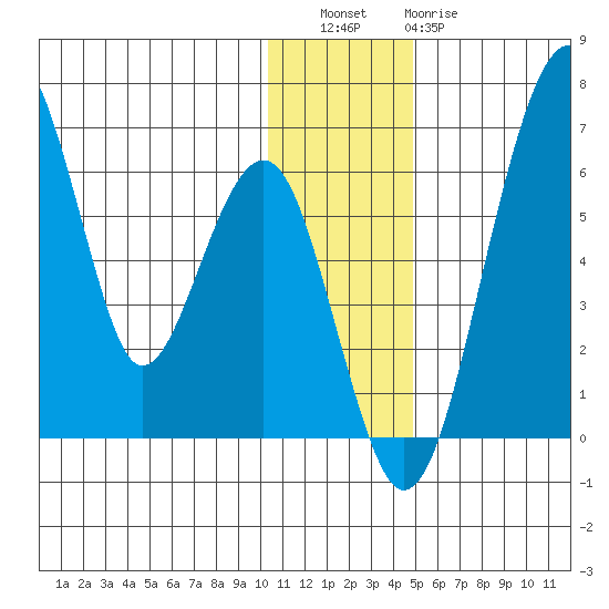 Goodnews Bay entrance tide chart for Friday, December 5, 2025
