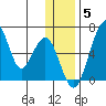 Goodnews Bay entrance tide chart for Friday, December 5, 2025