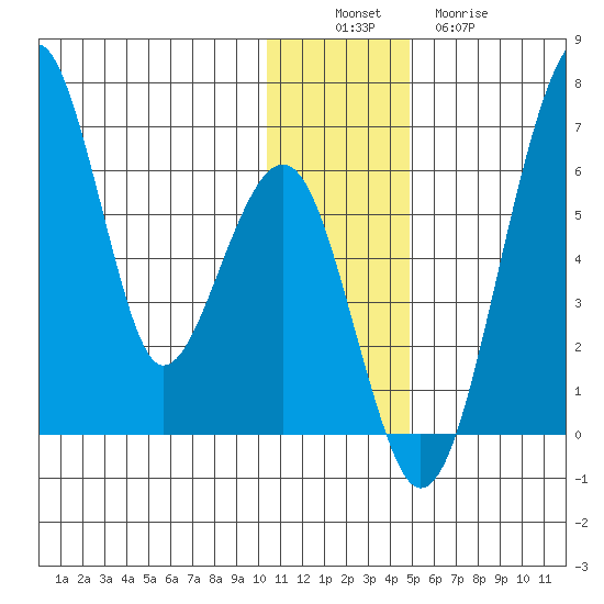 Goodnews Bay entrance tide chart for Saturday, December 6, 2025