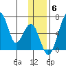 Goodnews Bay entrance tide chart for Saturday, December 6, 2025